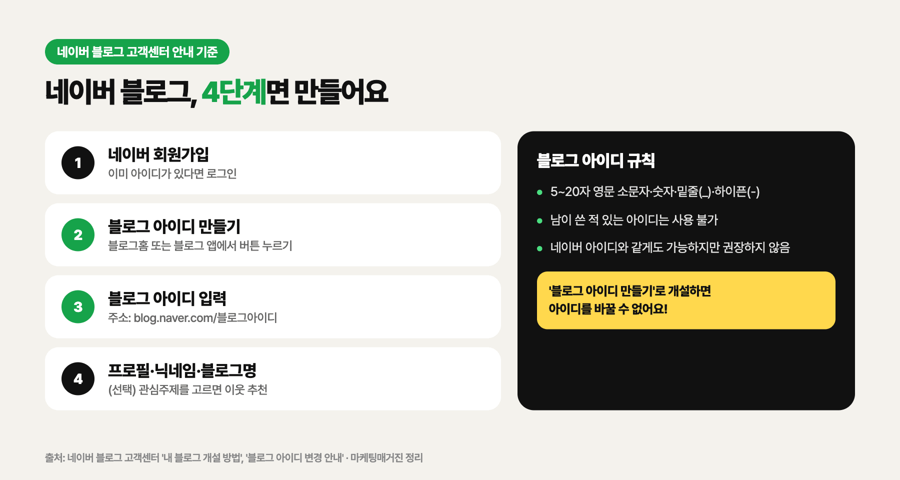 네이버 블로그 개설 4단계와 블로그 아이디 규칙