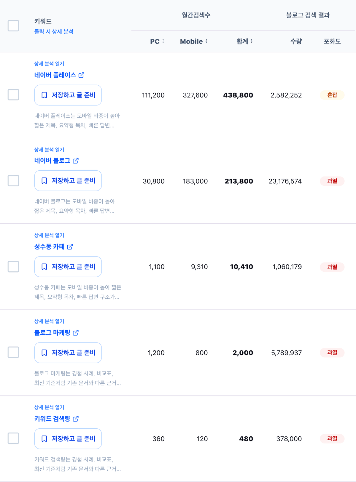 AI마스터에서 키워드 5개를 조회한 결과. 월간검색수와 블로그 글 수, 포화도가 함께 나온다