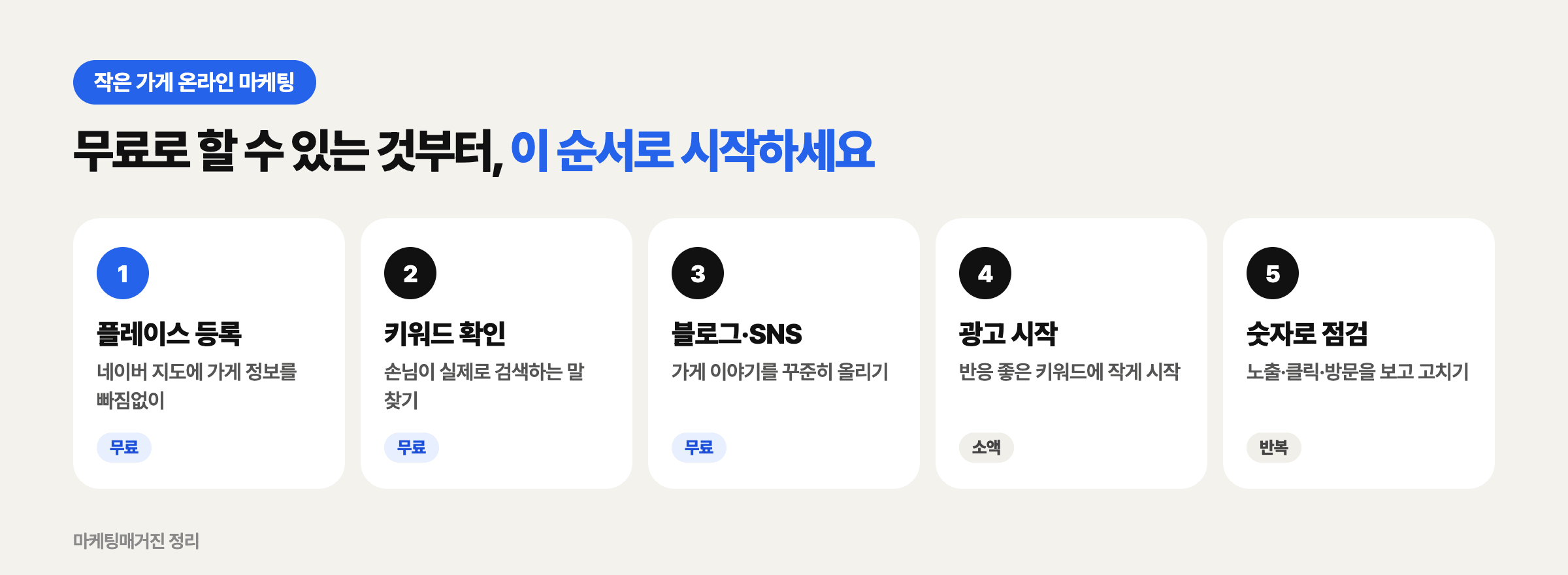 작은 가게 온라인 마케팅 시작 순서 5단계: 플레이스 등록, 키워드 확인, 블로그·SNS, 광고 시작, 숫자로 점검
