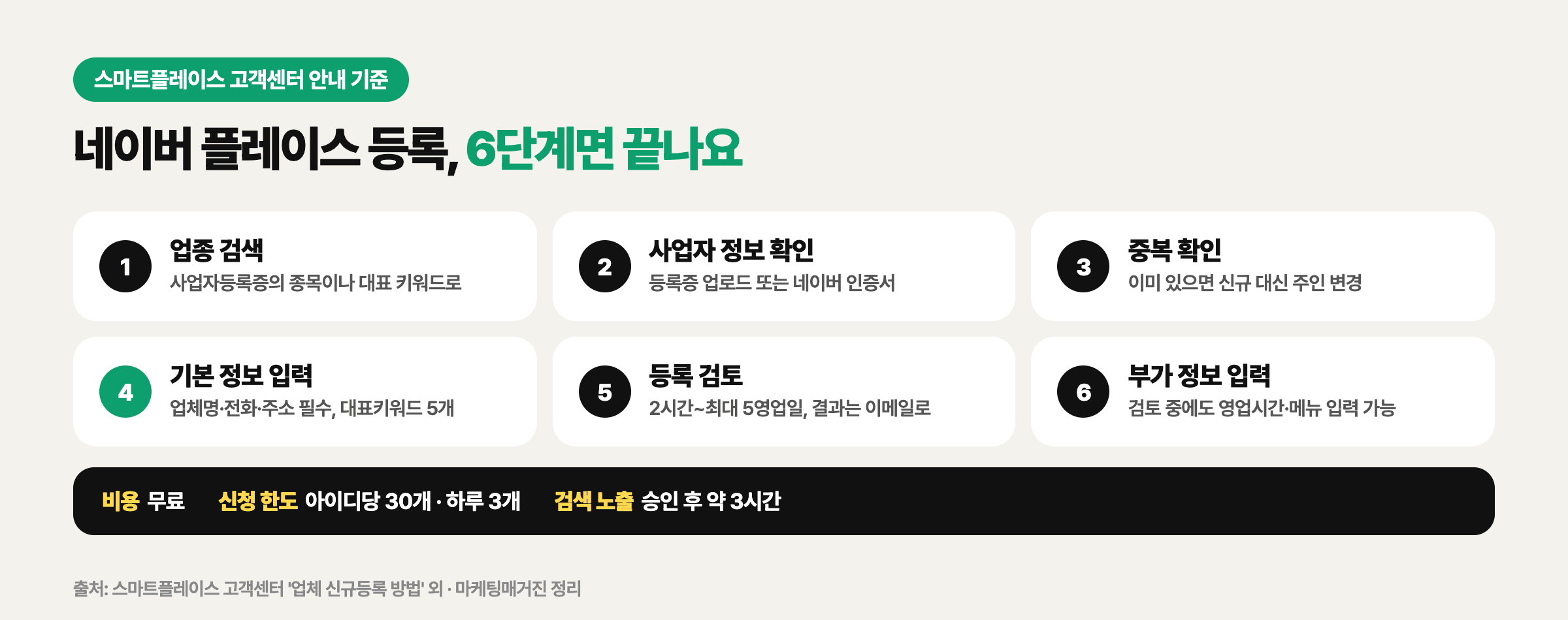 네이버 플레이스 등록 6단계: 업종 검색, 사업자 정보 확인, 중복 확인, 기본 정보 입력, 등록 검토, 부가 정보 입력