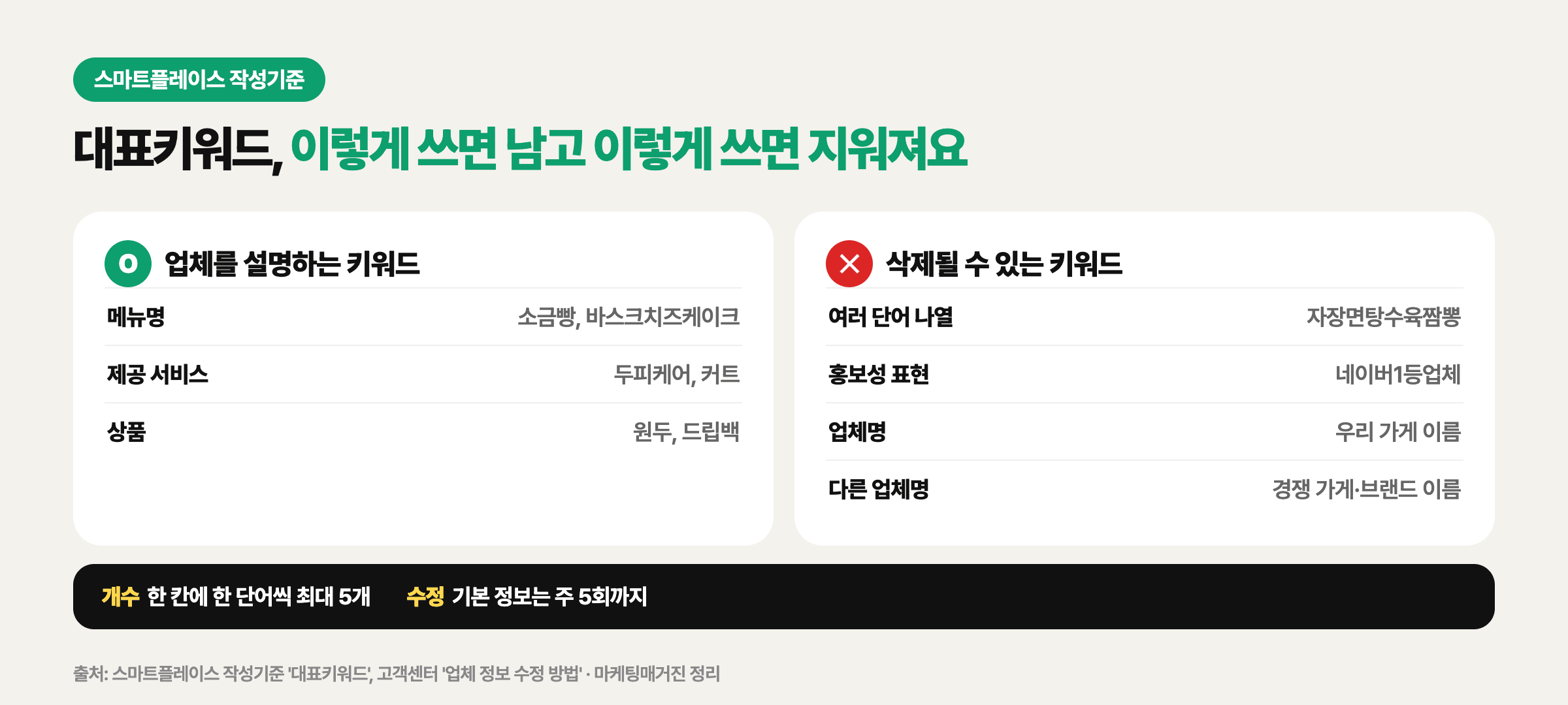 대표키워드 작성기준 O/X: 메뉴명·제공 서비스·상품은 O, 여러 단어 나열·홍보성 표현·업체명·다른 업체명은 삭제될 수 있음