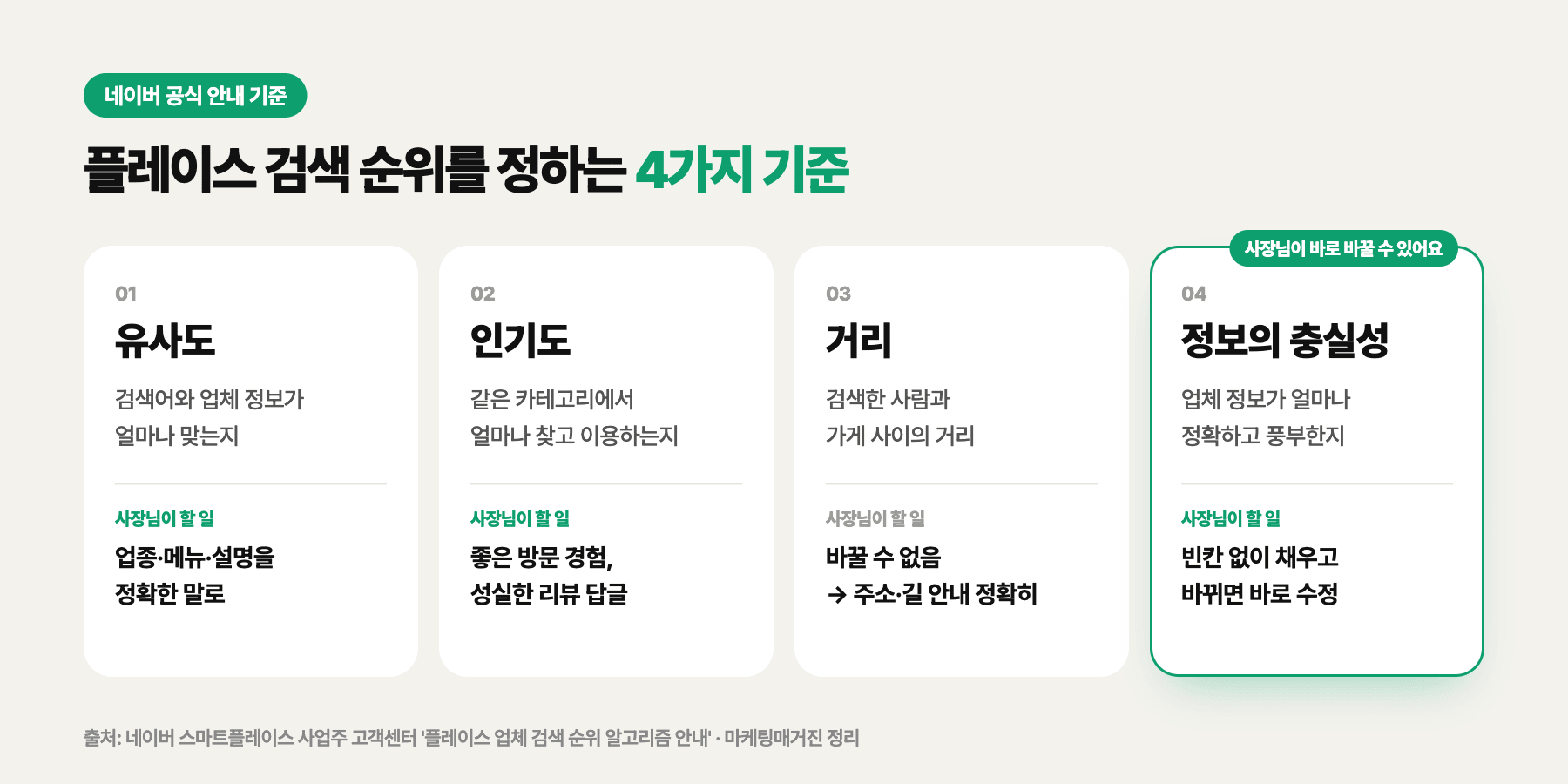 네이버 플레이스 검색 순위 기준 4가지와 사장님이 할 수 있는 일