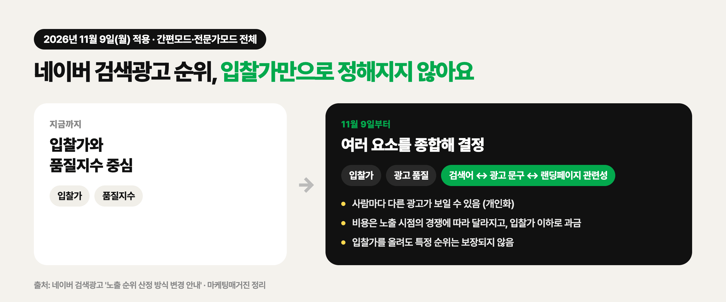 네이버 검색광고 노출 순위 산정 방식 변경 전후 비교. 지금까지는 입찰가와 품질지수 중심, 11월 9일부터는 입찰가·광고 품질·관련성을 종합해 결정