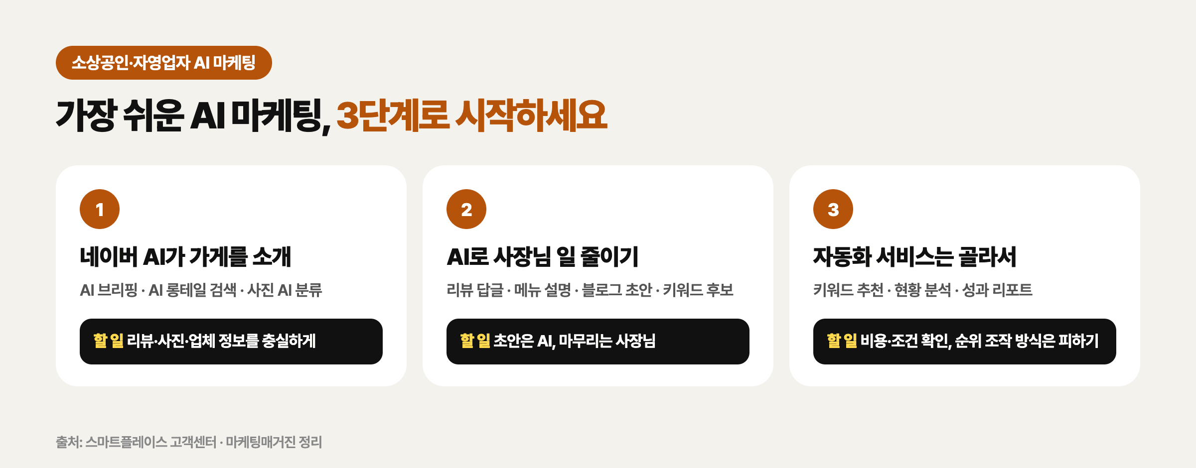 소상공인 AI 마케팅 3단계: 네이버 AI가 가게를 소개, AI로 사장님 일 줄이기, 자동화 서비스는 골라서